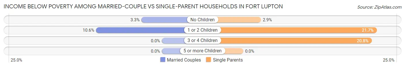 Income Below Poverty Among Married-Couple vs Single-Parent Households in Fort Lupton