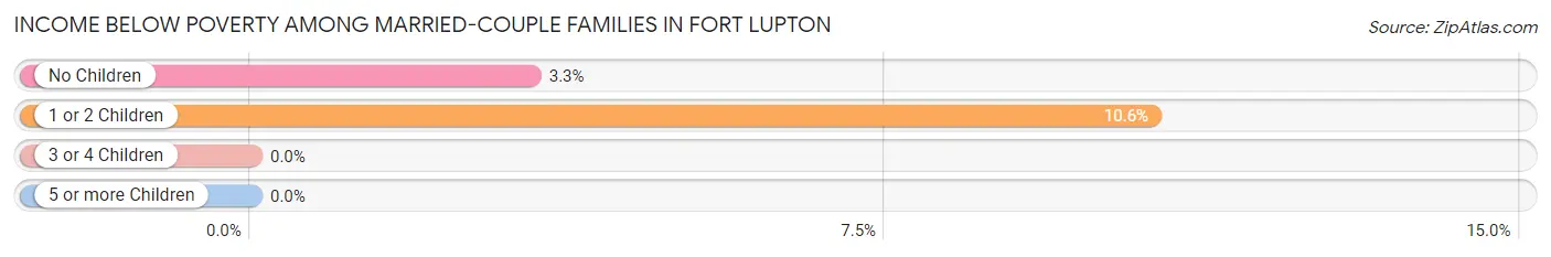 Income Below Poverty Among Married-Couple Families in Fort Lupton