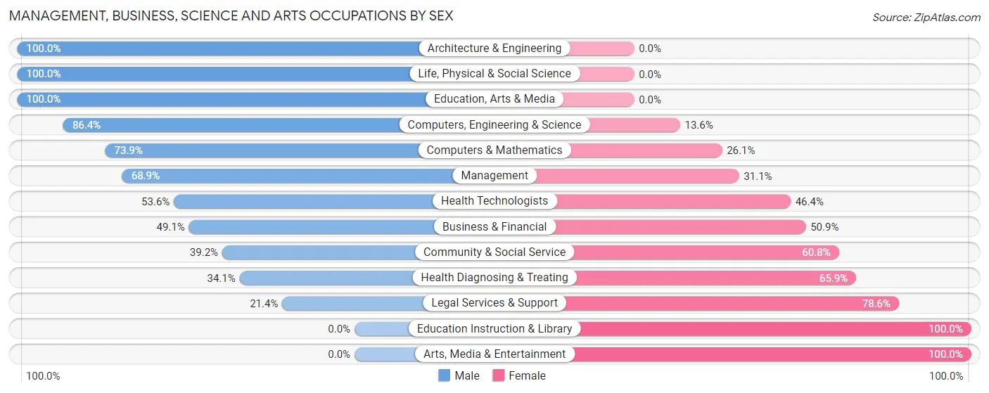 Management, Business, Science and Arts Occupations by Sex in Fort Lupton
