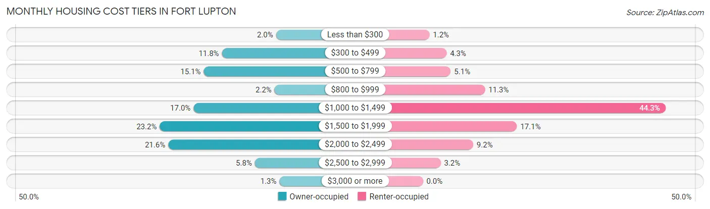 Monthly Housing Cost Tiers in Fort Lupton