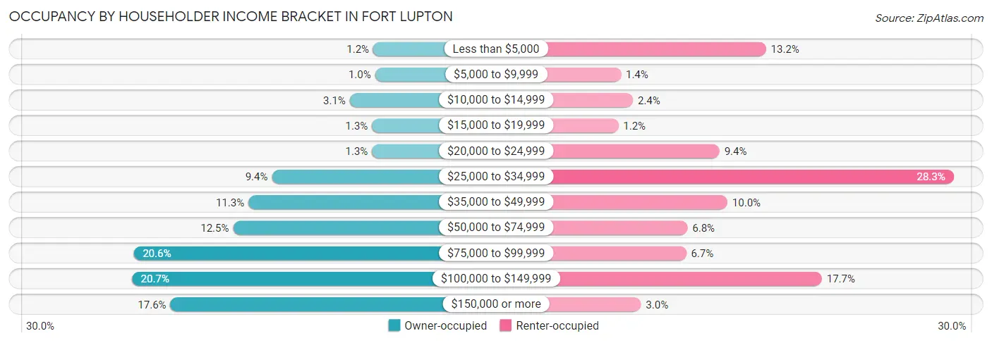 Occupancy by Householder Income Bracket in Fort Lupton
