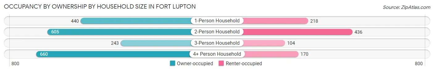 Occupancy by Ownership by Household Size in Fort Lupton