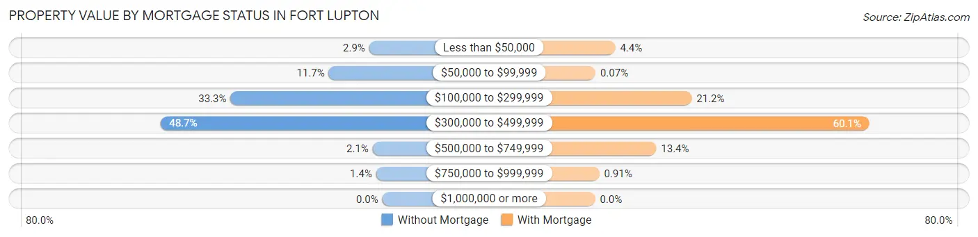 Property Value by Mortgage Status in Fort Lupton