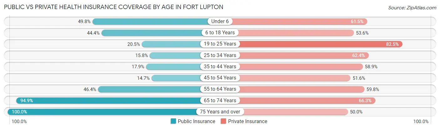 Public vs Private Health Insurance Coverage by Age in Fort Lupton