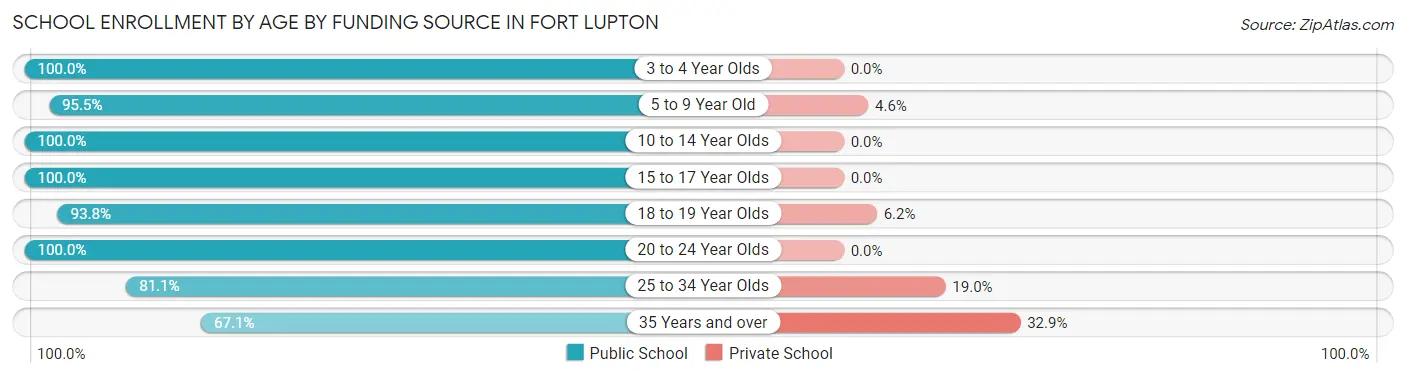 School Enrollment by Age by Funding Source in Fort Lupton