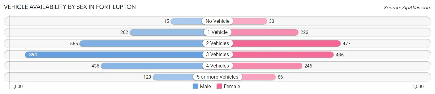 Vehicle Availability by Sex in Fort Lupton