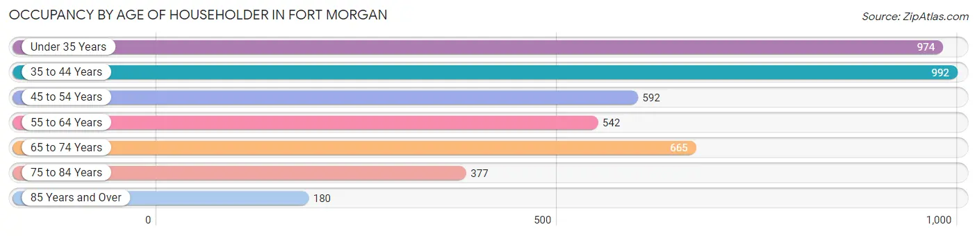 Occupancy by Age of Householder in Fort Morgan