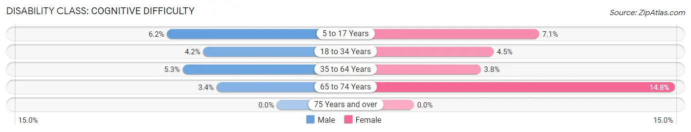 Disability in Fountain: <span>Cognitive Difficulty</span>