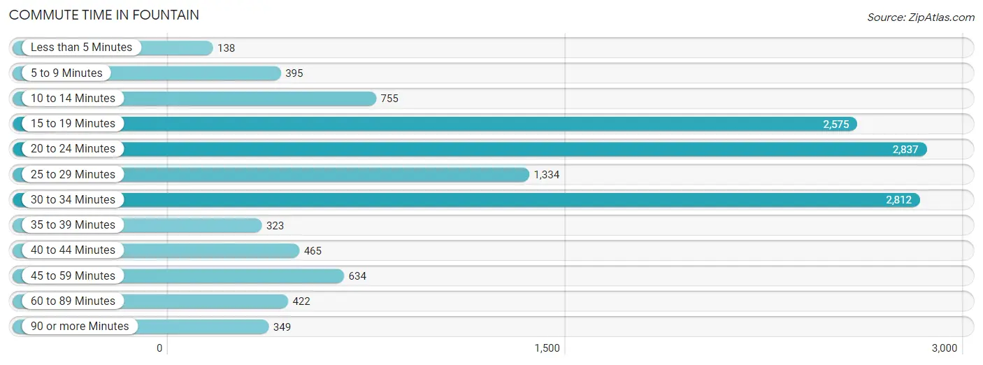 Commute Time in Fountain