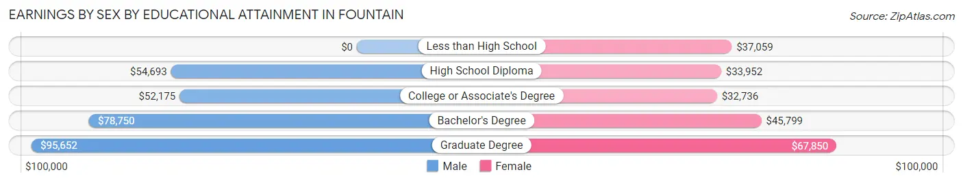 Earnings by Sex by Educational Attainment in Fountain