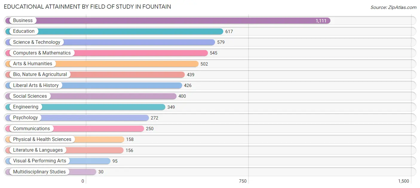 Educational Attainment by Field of Study in Fountain