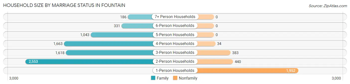 Household Size by Marriage Status in Fountain