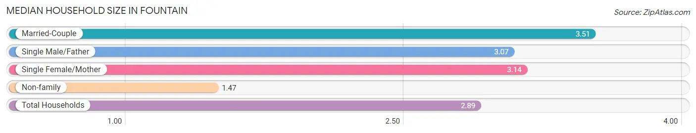 Median Household Size in Fountain