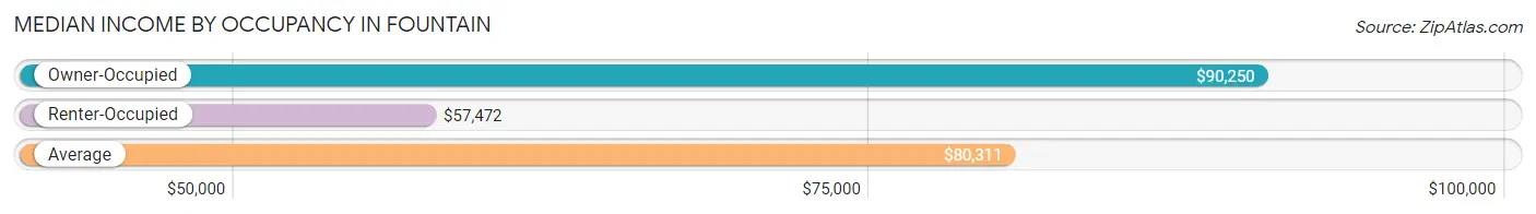 Median Income by Occupancy in Fountain