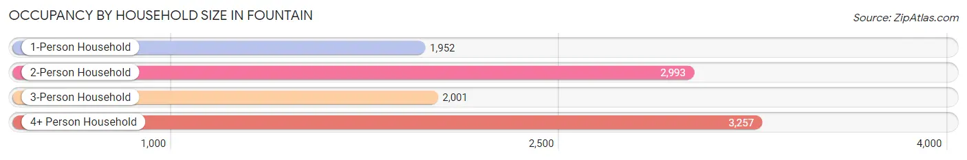 Occupancy by Household Size in Fountain