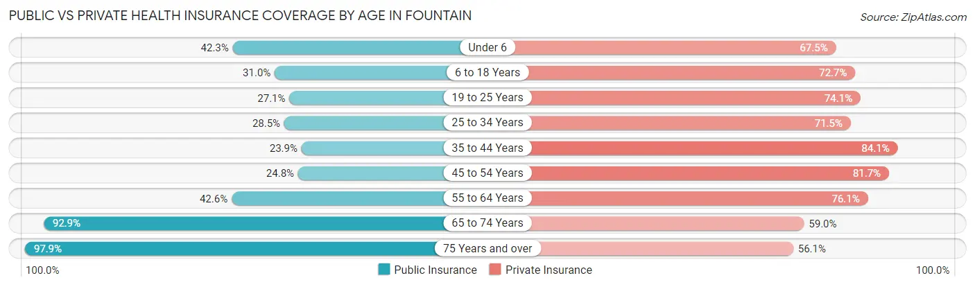 Public vs Private Health Insurance Coverage by Age in Fountain