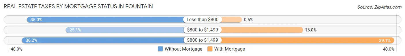 Real Estate Taxes by Mortgage Status in Fountain