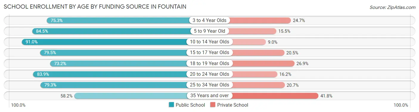 School Enrollment by Age by Funding Source in Fountain