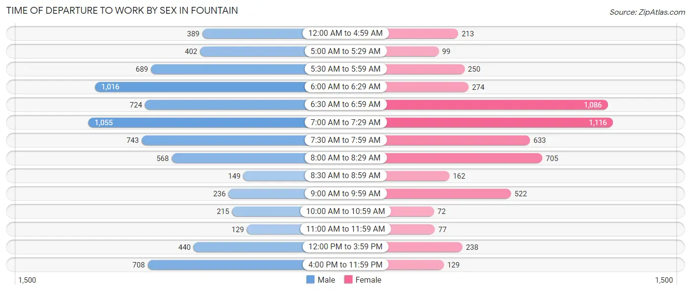 Time of Departure to Work by Sex in Fountain