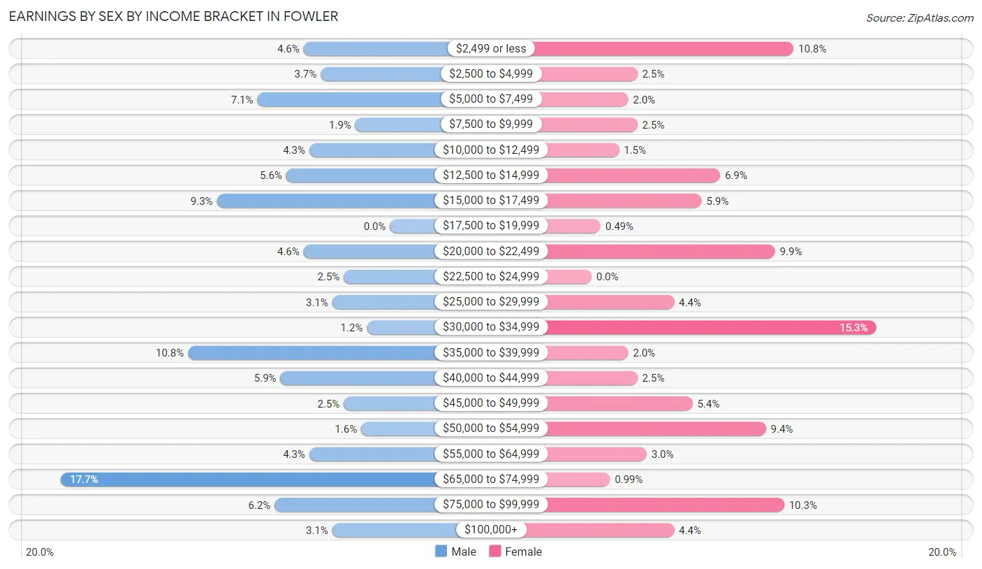 Earnings by Sex by Income Bracket in Fowler