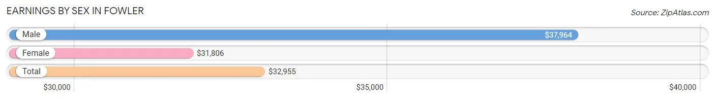 Earnings by Sex in Fowler