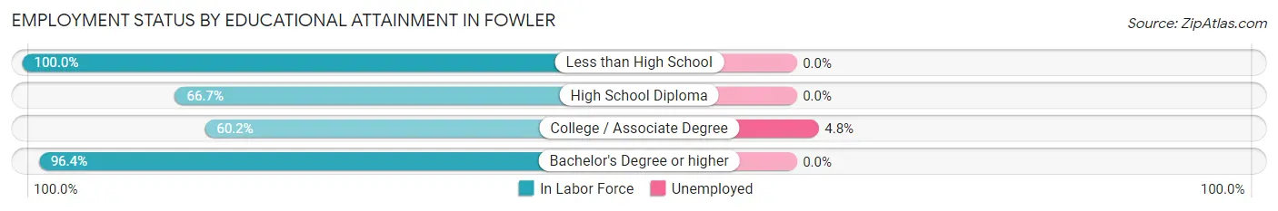 Employment Status by Educational Attainment in Fowler