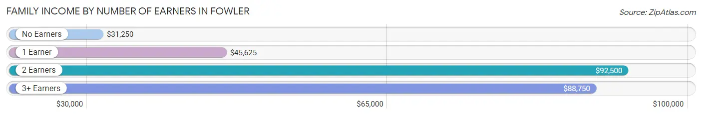 Family Income by Number of Earners in Fowler