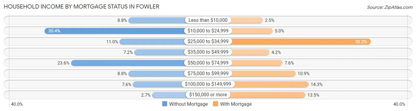 Household Income by Mortgage Status in Fowler