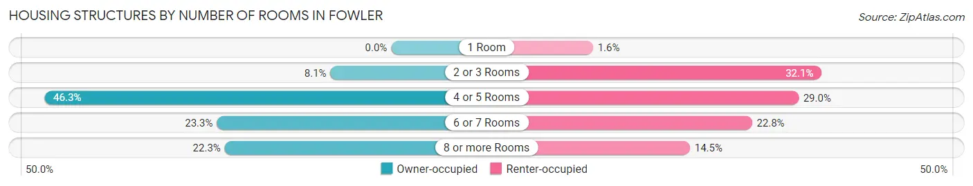 Housing Structures by Number of Rooms in Fowler