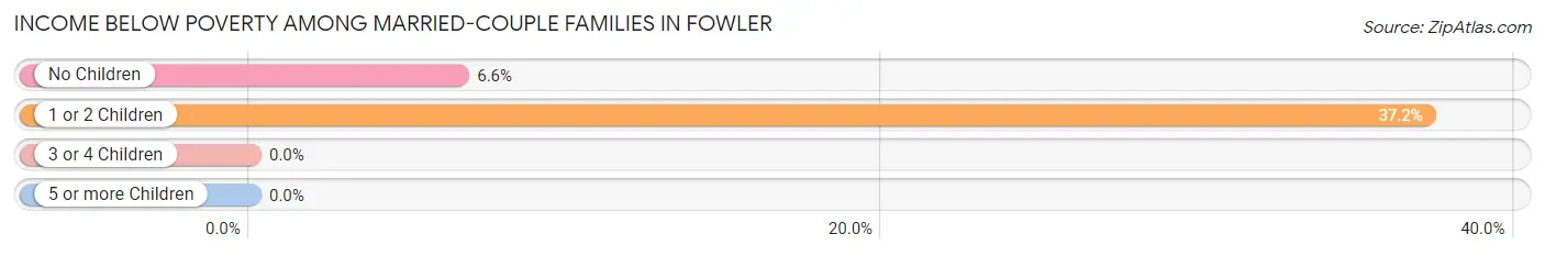 Income Below Poverty Among Married-Couple Families in Fowler