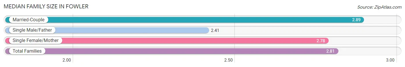 Median Family Size in Fowler