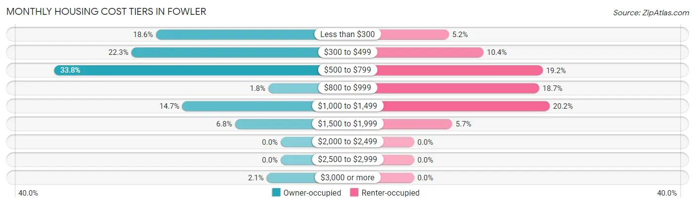 Monthly Housing Cost Tiers in Fowler