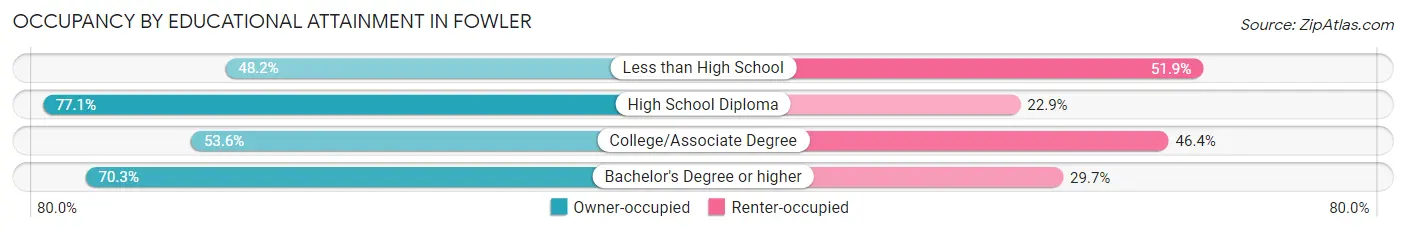 Occupancy by Educational Attainment in Fowler