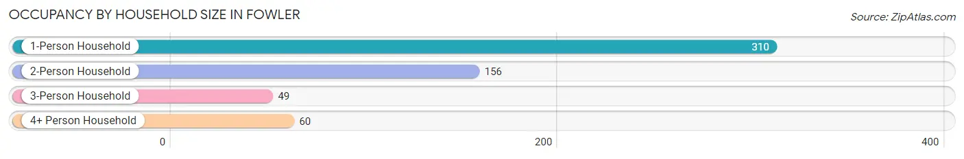 Occupancy by Household Size in Fowler