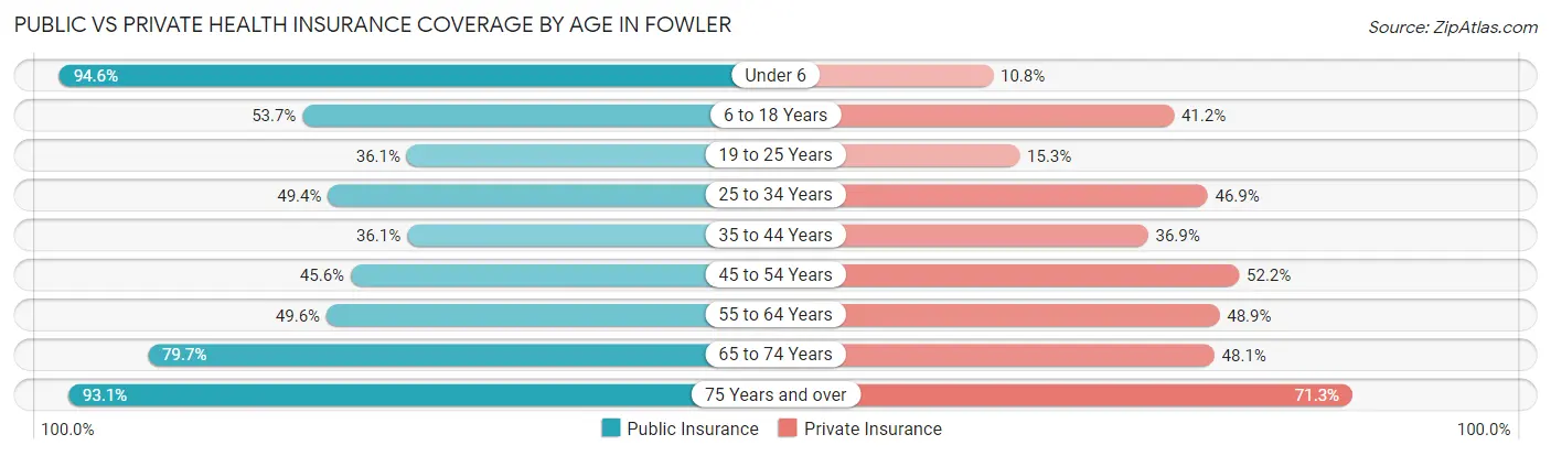 Public vs Private Health Insurance Coverage by Age in Fowler