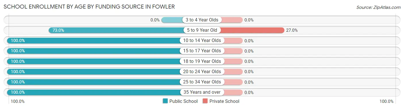 School Enrollment by Age by Funding Source in Fowler