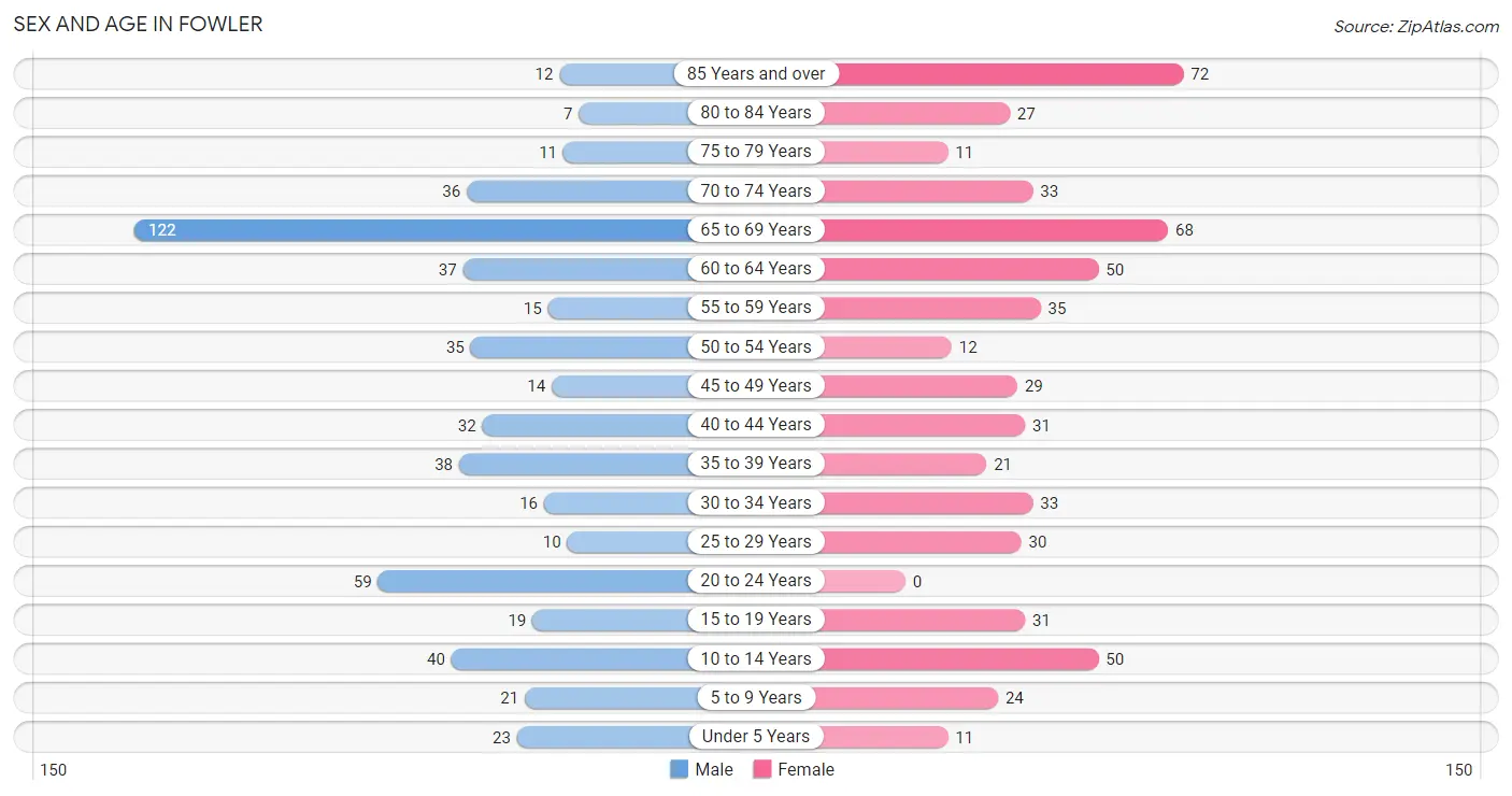 Sex and Age in Fowler