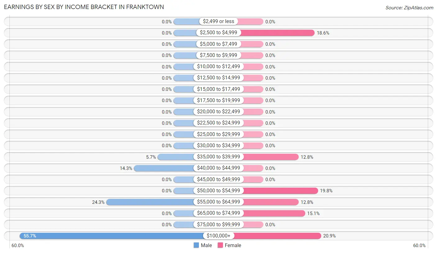 Earnings by Sex by Income Bracket in Franktown