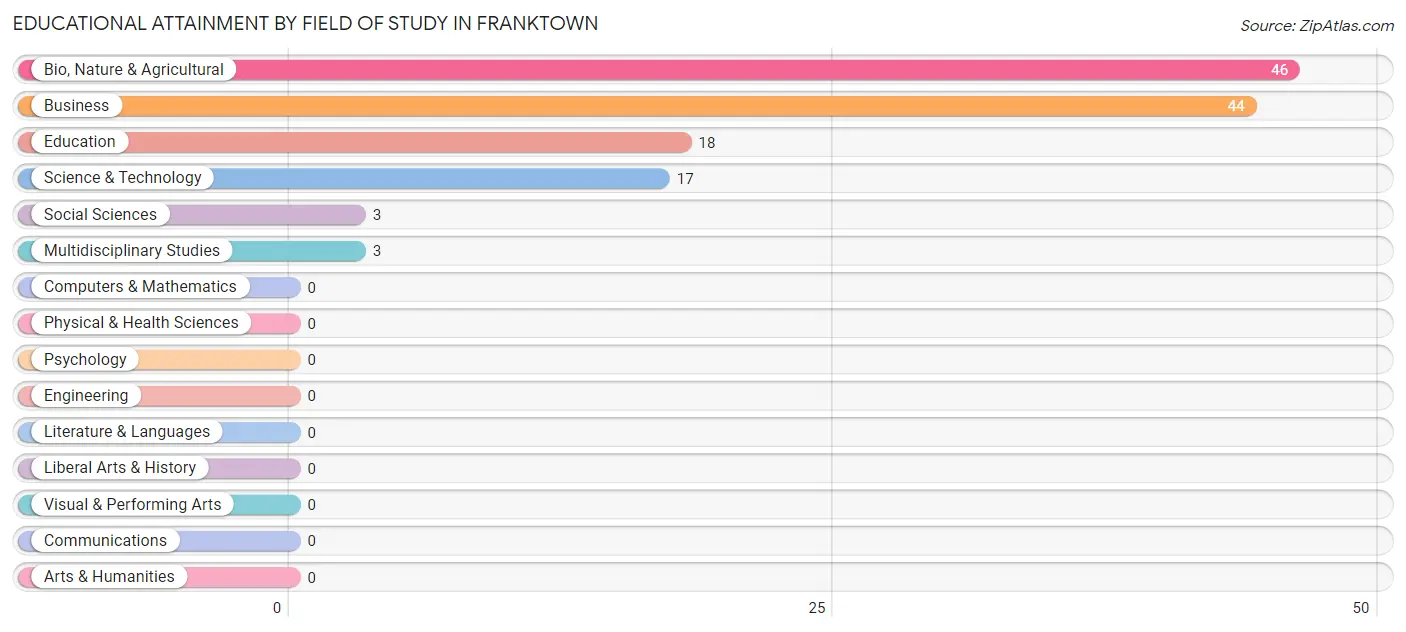 Educational Attainment by Field of Study in Franktown