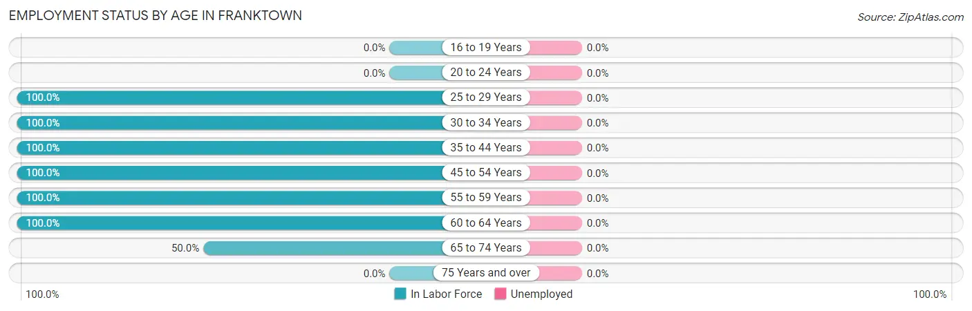 Employment Status by Age in Franktown