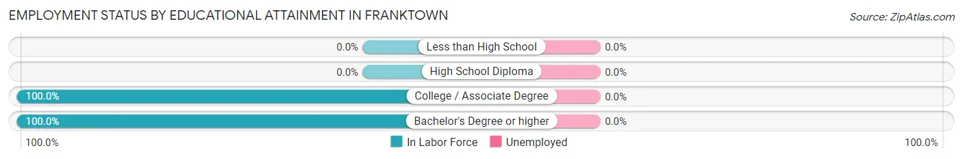 Employment Status by Educational Attainment in Franktown