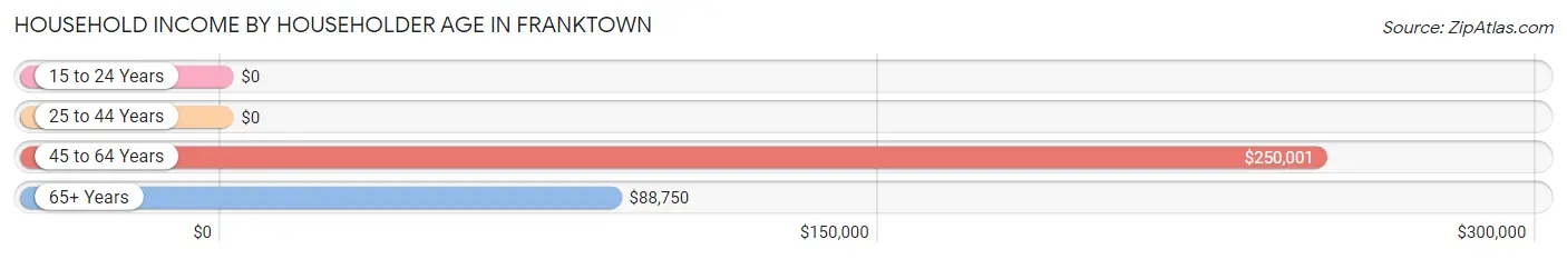 Household Income by Householder Age in Franktown