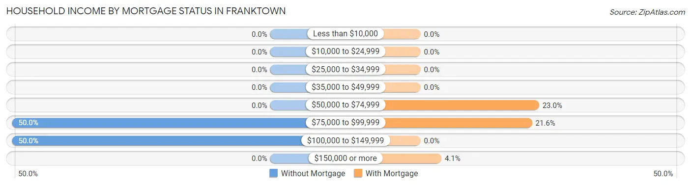 Household Income by Mortgage Status in Franktown