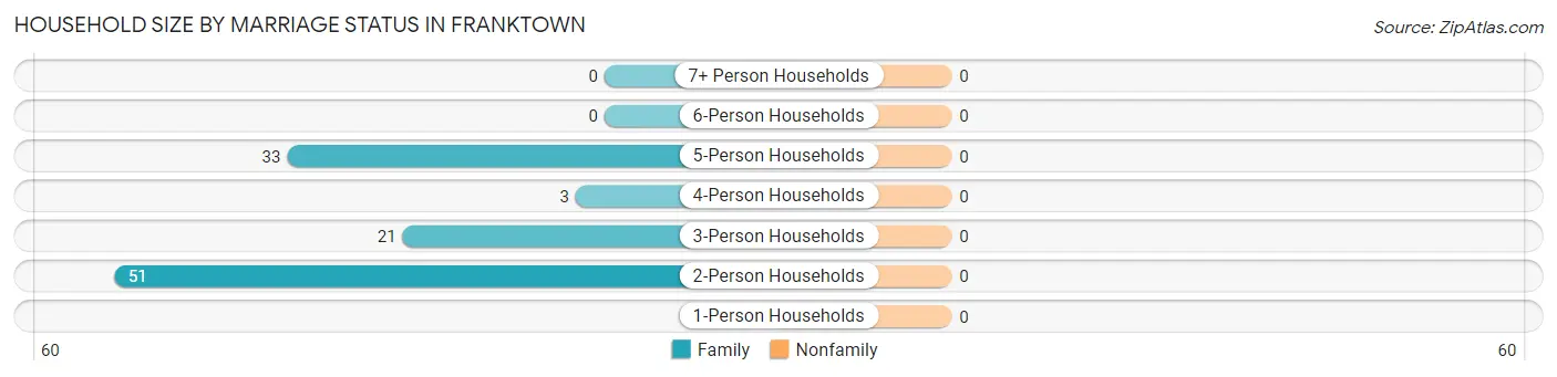 Household Size by Marriage Status in Franktown