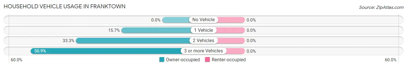 Household Vehicle Usage in Franktown