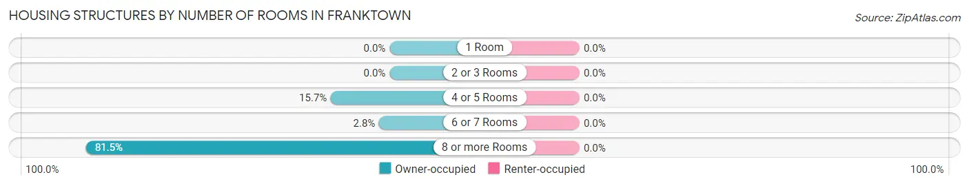 Housing Structures by Number of Rooms in Franktown