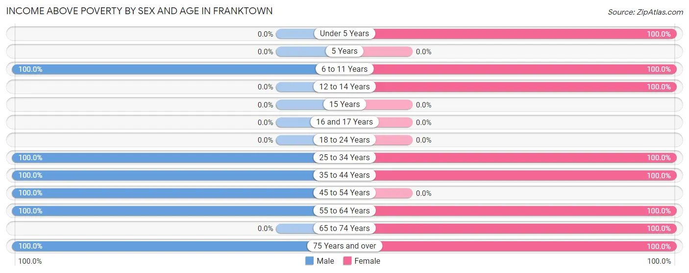 Income Above Poverty by Sex and Age in Franktown