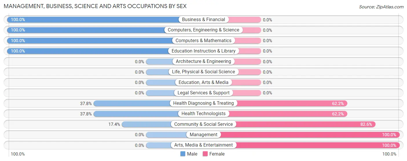 Management, Business, Science and Arts Occupations by Sex in Franktown