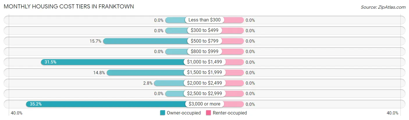 Monthly Housing Cost Tiers in Franktown