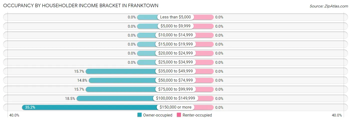 Occupancy by Householder Income Bracket in Franktown